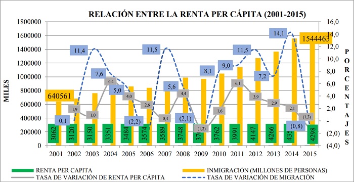 Relaci&oacute;n entre renta per c&aacute;pita
e inmigraci&oacute;n. Per&iacute;odo: 2001-2015. (D&oacute;lares por personas y millones)
