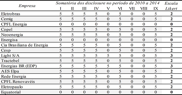 Escala Likert do nível de disclosure de passivos ambientais contingentes