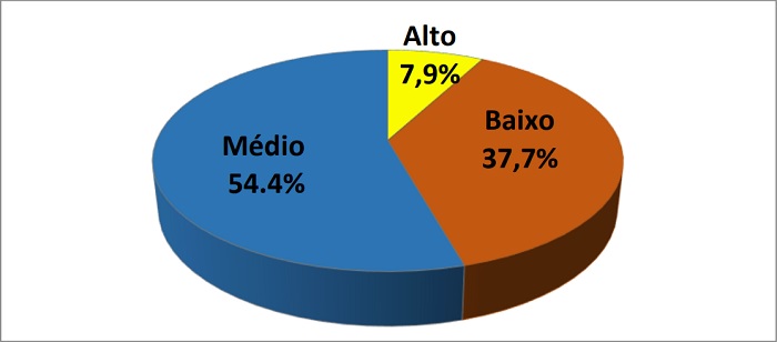 Nível de
estresse ocupacional,
considerando as categorias escore baixo (escore médio entre 1,00 e 2,00); médio
(escore médio entre 2,01 e 2,99); e alto (escore médio entre 3,00 e 5,00).