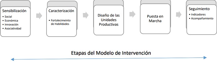 Etapas del Modelo de Intervención.