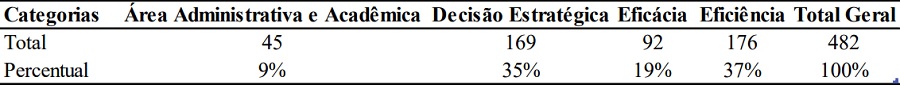 Relação de categorias estudadas e respectivos componentes.
