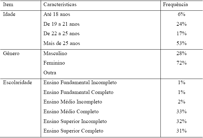Perfil dos respondentes.