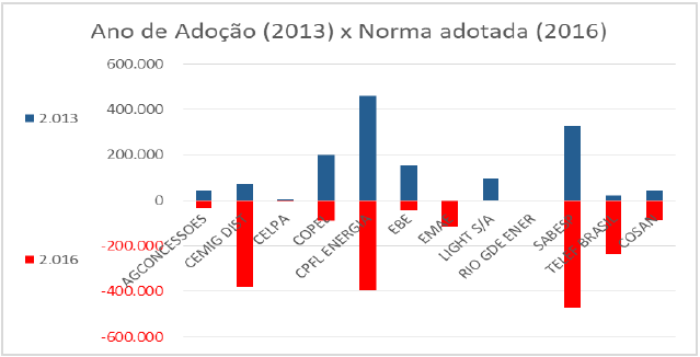 Comparativo entre o ano da adoo da norma e quatro anos aps sua adoo.