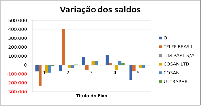 Variao dos Saldos das Contas de 2012 para 2016.