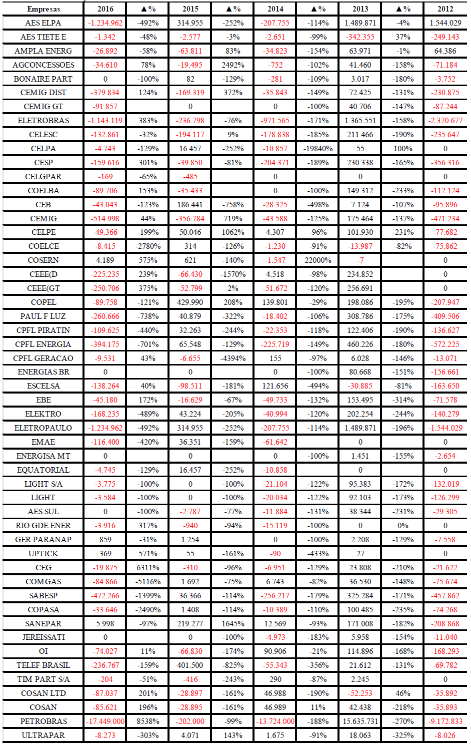 Variao Percentual dos Valores Atuariais da DRA.