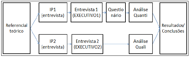 Estrutura da pesquisa.