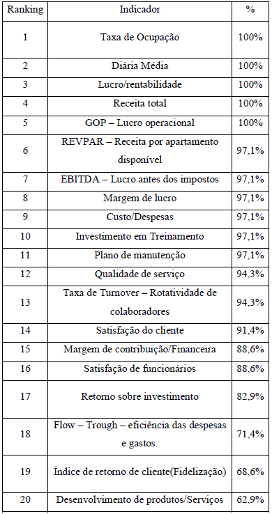 Presena do indicador. .