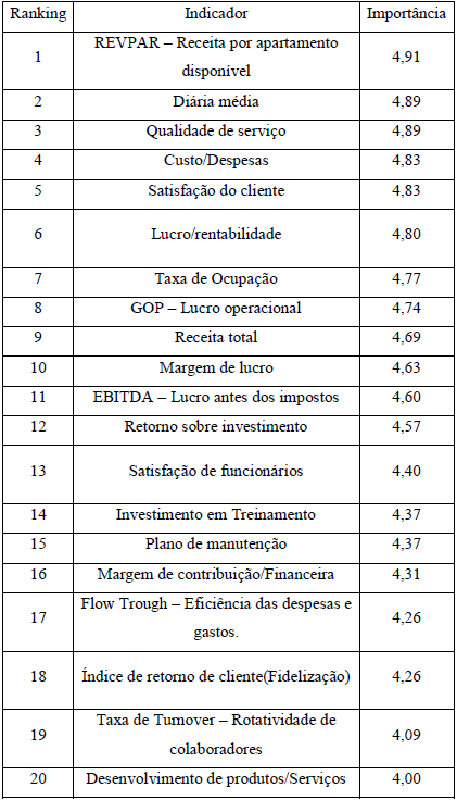Importncia do indicador.