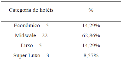 Categoria do hotel.
