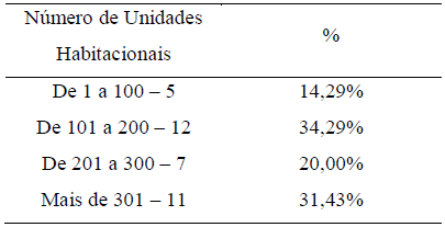 Quantidade de Quartos.