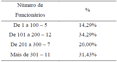Nmero de funcionrios.