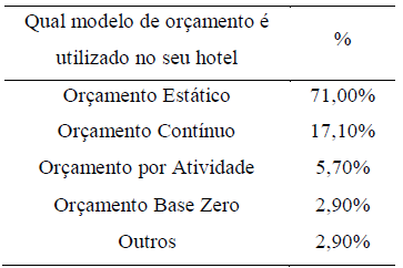 Modelo de oramento.
