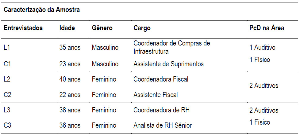 Caracterização da amostra
