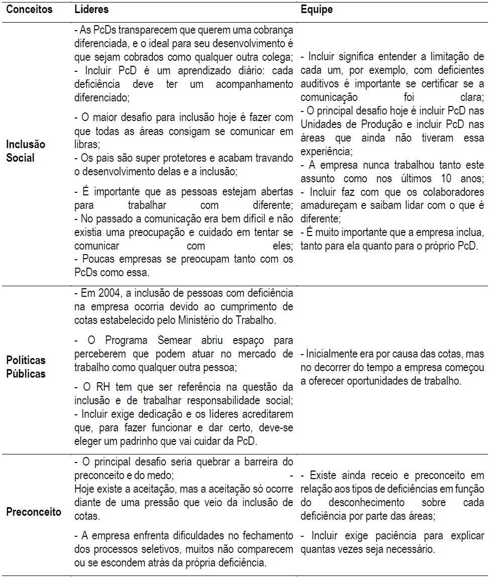 Percepção da
equipe e líderes