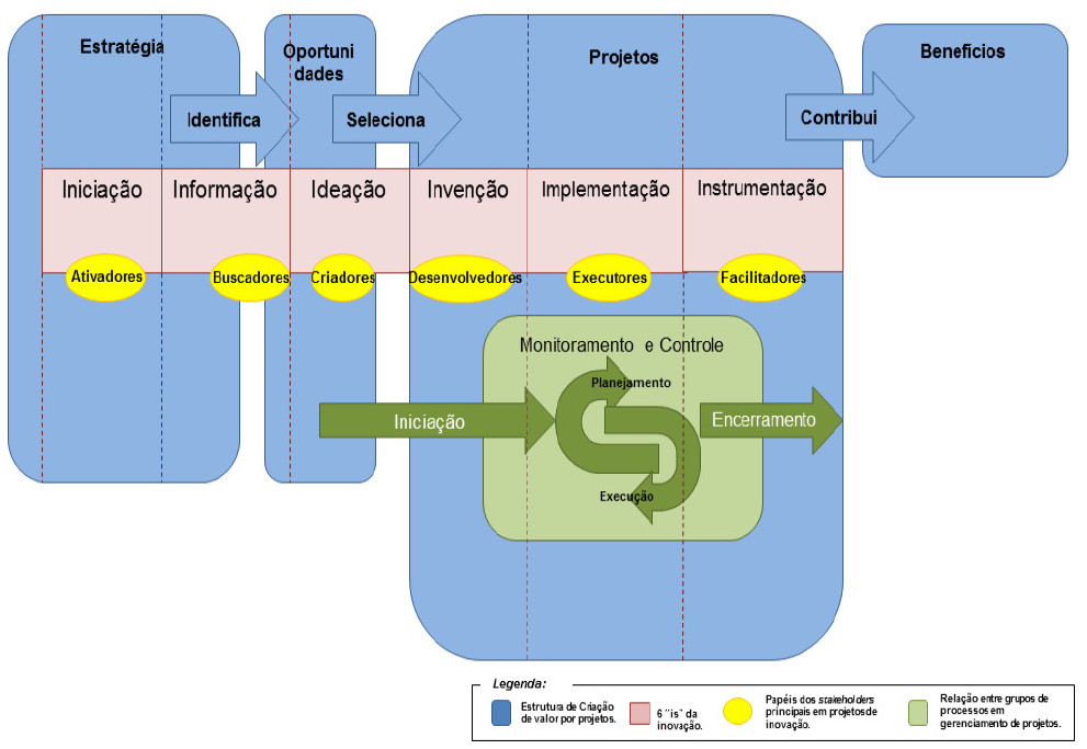 Relação entre a cadeia de valor de projetos
de inovação e o ciclo de vida dos projetos