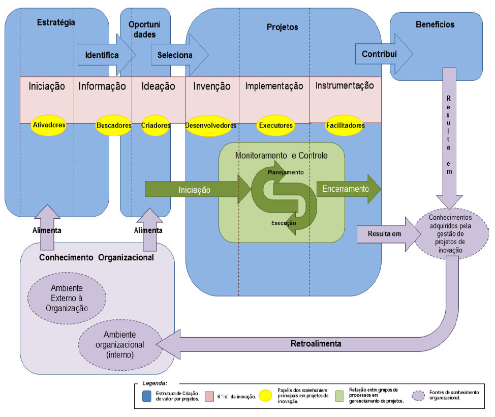 Relação entre a cadeia de valor de projetos
de inovação e gestão do conhecimento