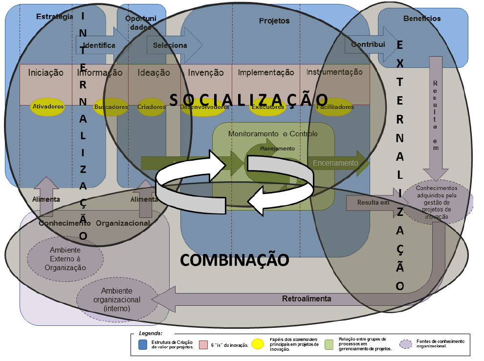 Relação entre a cadeia de valor de projetos
de inovação e o modelo SECI