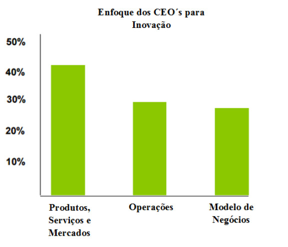 Enfoque de CEO´s por classificação de inovação
