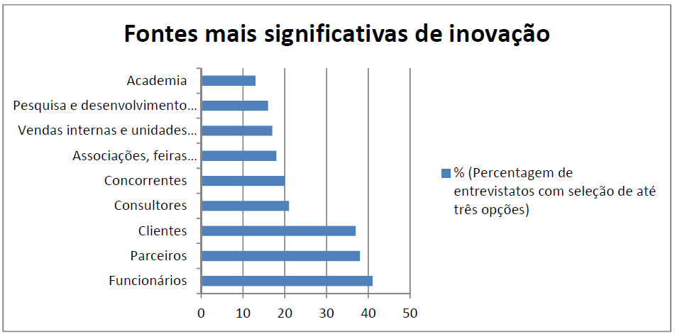 Gráfico comparativo
percentual das fontes significativas  

para o processo de inovação
