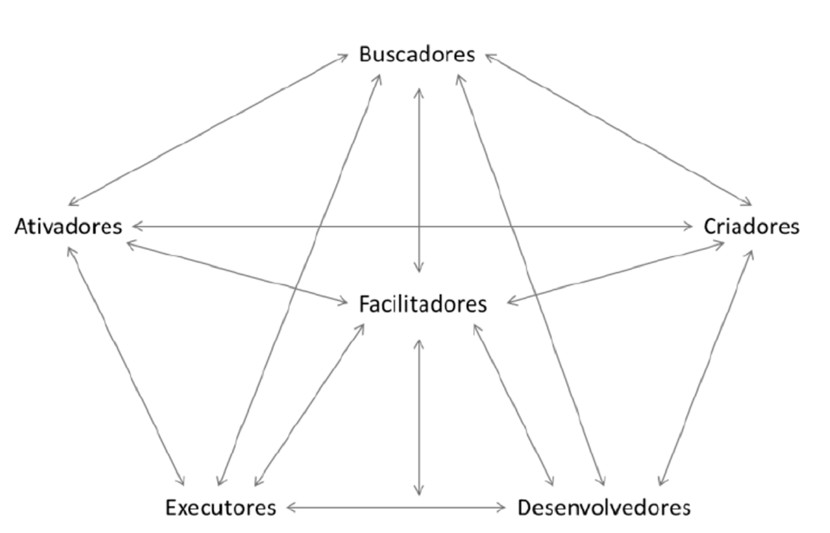 Relação entre os intervenientes do processo
de inovação