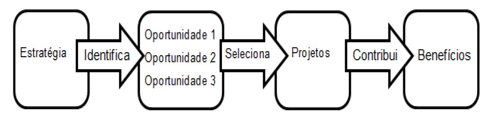Estrutura de criação de
valor