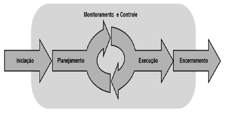 Relação dos grupos de
processo nas fases do projeto