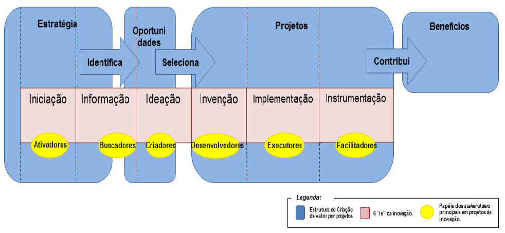 Relação entre a cadeia de valor de projetos e
fases do processo de inovação