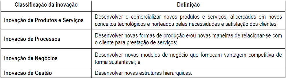 Classificação dos tipos de inovação