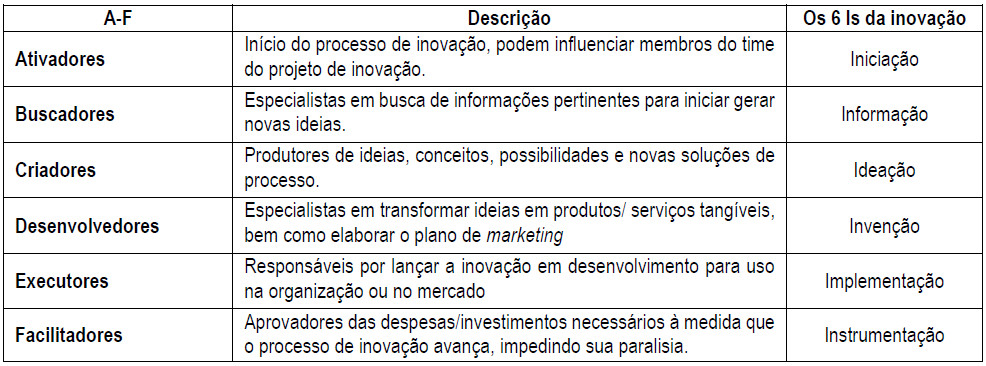 Fontes significativas para o
processo de inovação