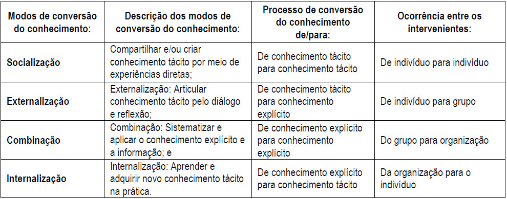 Fases de conversão de conhecimento tácito em explícito.