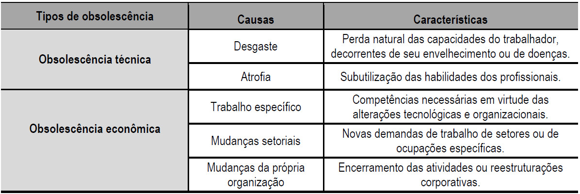 Abordagens
da obsolescência do capital humano
