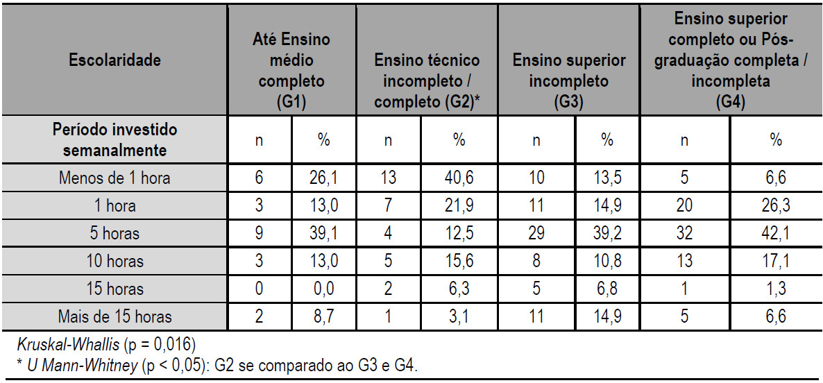 Tempo investido em aprendizagem no
trabalho e na escolaridade dos profissionais de TI