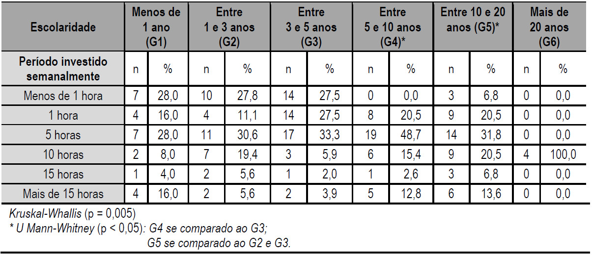 Tempo investido em aprendizagem no
trabalho e tempo de experiência dos profissionais de TI