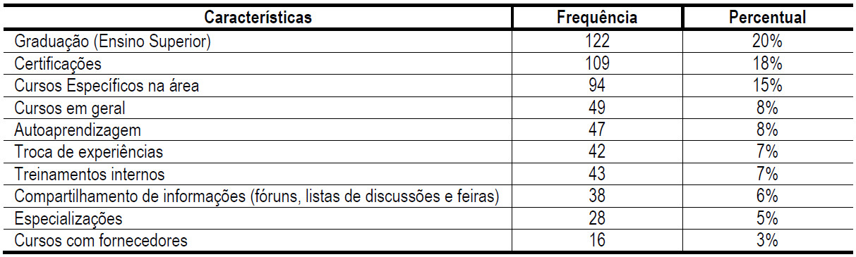 Formas
de aquisição de capital humano