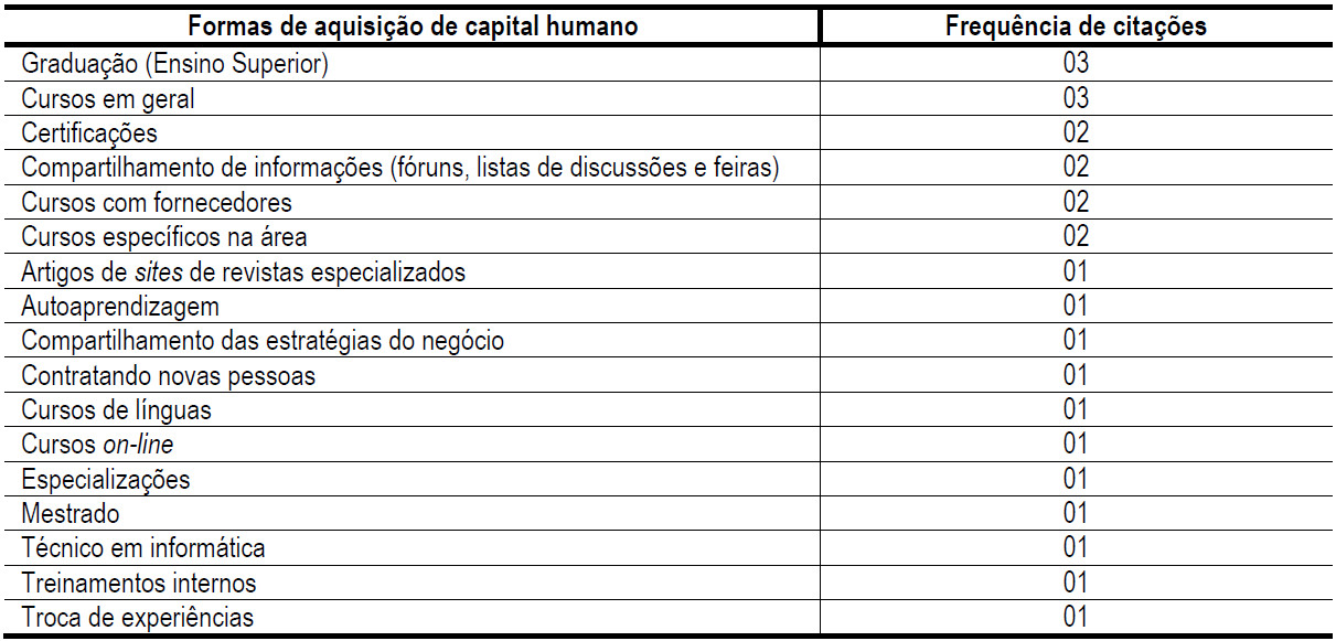 Formas
de aquisição de capital humano