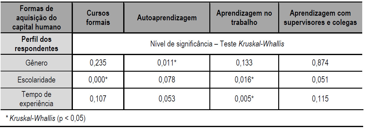 Perfil
dos respondentes e formas de aquisição de capital humano