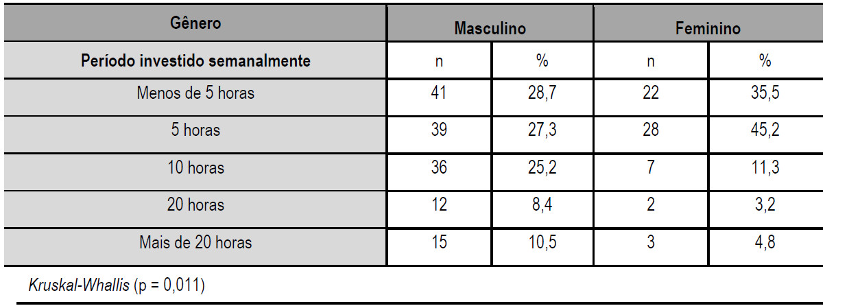 Tempo
investido em autoaprendizagem e gênero dos profissionais de TI