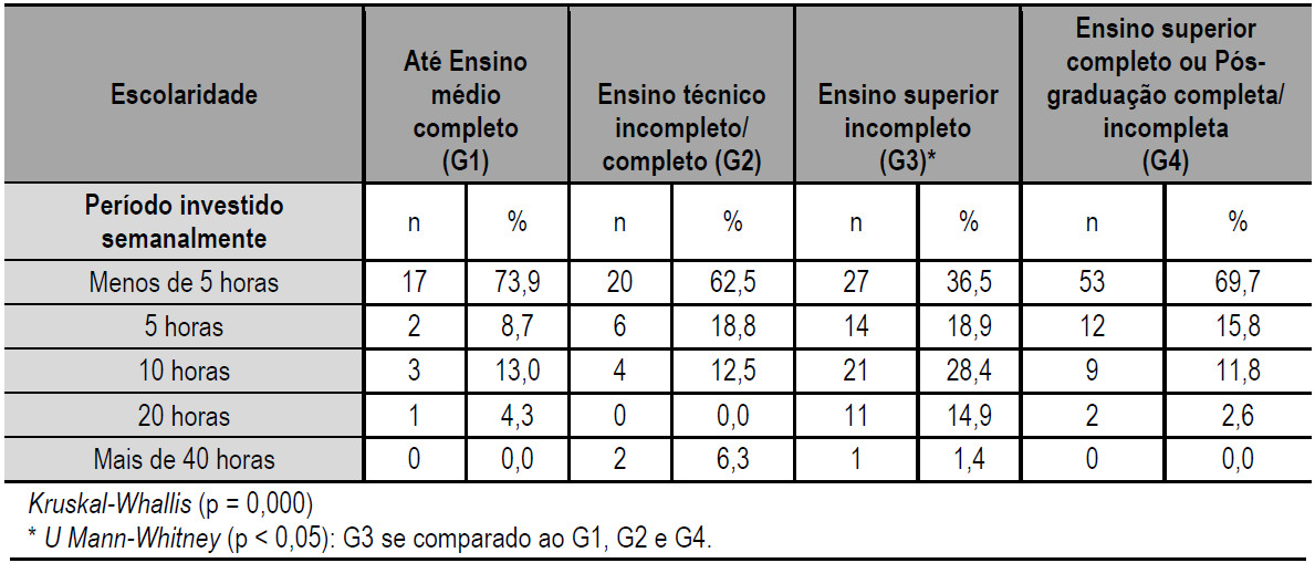Tempo
investido em cursos formais e escolaridade dos profissionais de TI