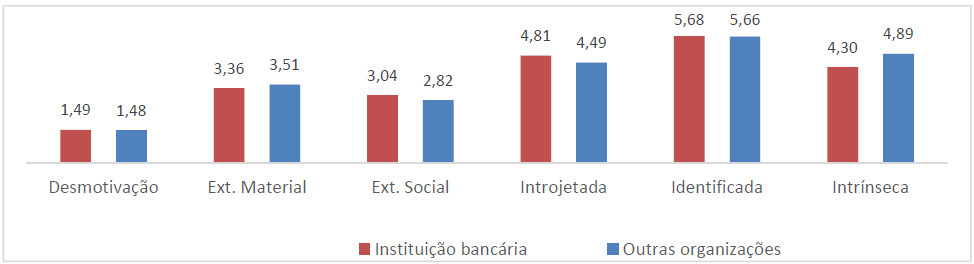 Média por fator dos respondentes bancários e de outras organizações brasileiras