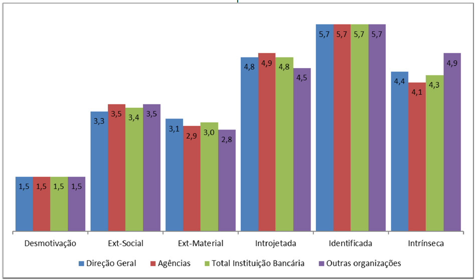 Médias das dimensões da escala de motivação para o trabalho na Direção Geral,
Agências, Banco total e outras empresas brasileiras