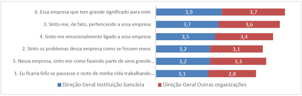 Médias dos itens da
escala de Comprometimento Afetivo da Direção Geral da Instituição bancária e da
Direção Geral de outras organizações