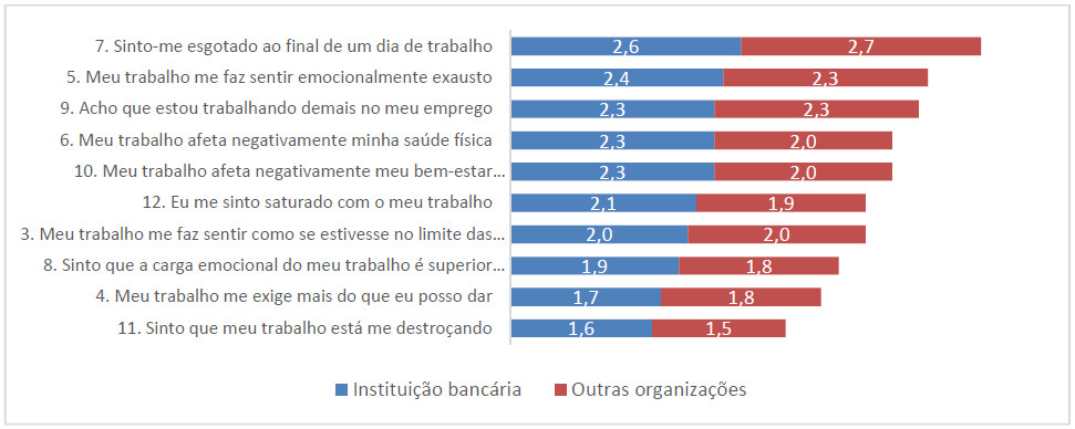 Médias dos itens da escala de Exaustão Emocional da Direção Geral da
Instituição bancária e de trabalhadores de outras organizações brasileiras