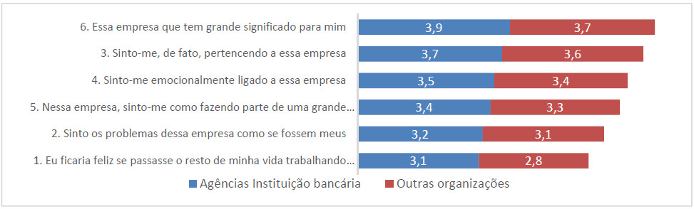 Médias dos itens da
escala de Comprometimento Afetivo dos profissionais das Agências da Instituição
bancária e dos profissionais de outras organizações