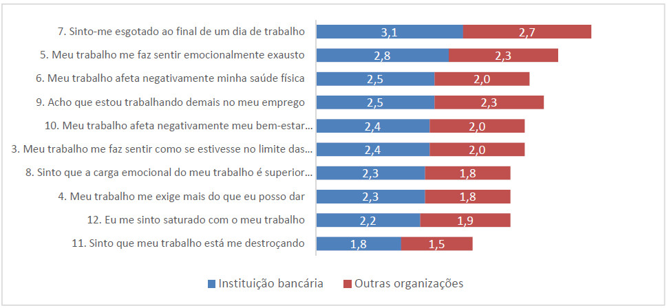 Médias dos itens da escala de Exaustão Emocional dos trabalhadores das
Agências da Instituição bancária e dos trabalhadores de outras organizações
brasileiras