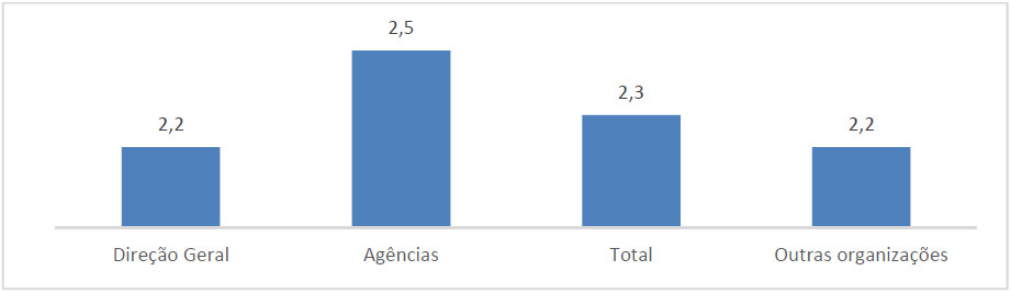 Médias da escala de Exaustão Emocional na Direção Geral, Agências,
Instituição bancária total e outras organizações.