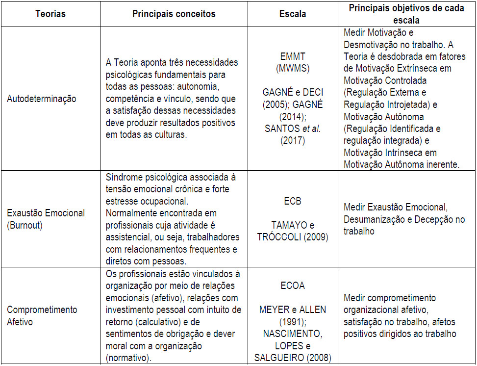 Síntese dos principais conceitos, escalas e suas medições das teorias
motivacionais revisadas.