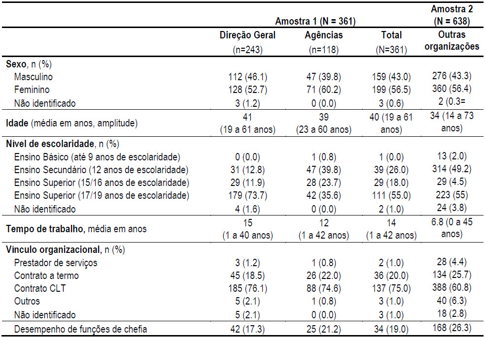 Características sociodemográficas dos inquiridos na Direção Geral e nas
Agências Bancárias da Amostra 1 e dos inquiridos na Amostra 2
