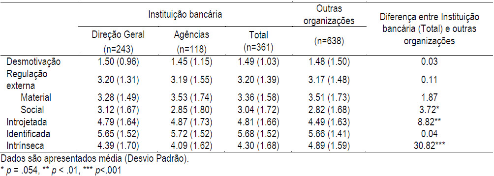Análise descritiva [média (desvio-padrão)] por fator da Escala Motivação para
o Trabalho (EMMT) e resultado da MANOVA