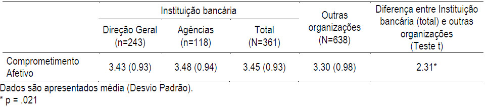 Análise descritiva [média (desvio-padrão)] do Comprometimento Afetivo (ECOA) e
teste t de Student para amostras
independentes