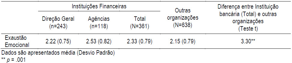 Análise descritiva [média
(desvio-padrão)] da Exaustão Emocional (ECB) e teste t de Student para
amostras independentes